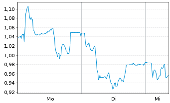 Chart Mini Future Short Deutsche Pfandbriefbank - 1 Woche