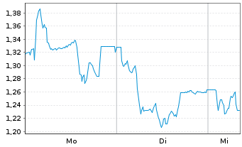 Chart Mini Future Short Deutsche Pfandbriefbank - 1 Woche