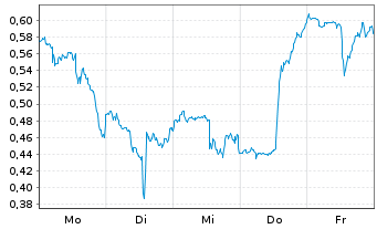 Chart Mini Future Long Verizon - 1 Woche