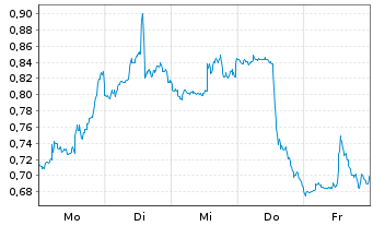 Chart Mini Future Short Verizon - 1 Woche