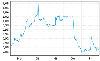 Chart Mini Future Short Verizon - 1 Woche