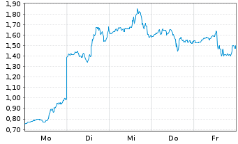 Chart Mini Future Long Bloom Energy - 1 Woche