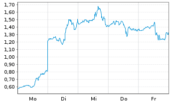 Chart Mini Future Long Bloom Energy - 1 Woche