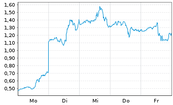 Chart Mini Future Long Bloom Energy - 1 Woche