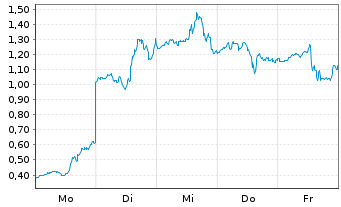 Chart Mini Future Long Bloom Energy - 1 Woche