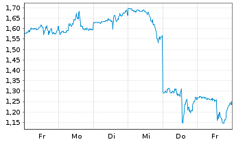 Chart Mini Future Long IBM - 1 Woche