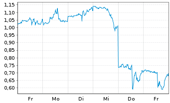 Chart Mini Future Long IBM - 1 Woche