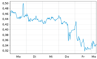 Chart Mini Future Long Orsted - 1 Woche