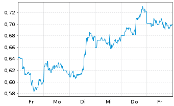 Chart Mini Future Short JD.com - 1 Woche