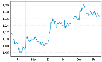 Chart Mini Future Short JD.com - 1 Woche