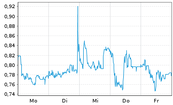Chart Mini Future Long Mutares - 1 Woche