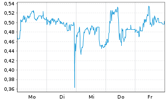 Chart Mini Future Short Mutares - 1 Woche