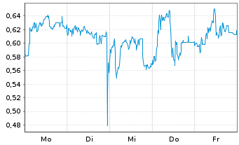 Chart Mini Future Short Mutares - 1 Woche