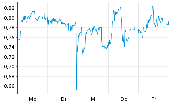 Chart Mini Future Short Mutares - 1 Woche