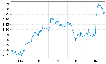 Chart Mini Future Long Volkswagen - 1 Woche