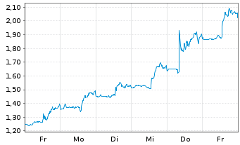 Chart Mini Future Short Lockheed Martin - 1 Woche