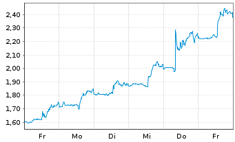 Chart Mini Future Short Lockheed Martin - 1 Woche