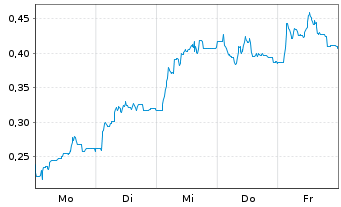 Chart Mini Future Long SFC Energy - 1 Woche