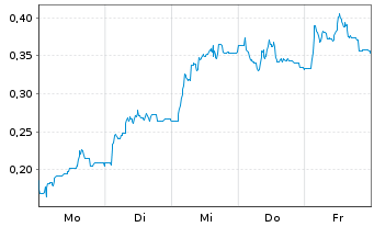 Chart Mini Future Long SFC Energy - 1 Woche