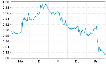 Chart Mini Future Short McDonalds - 1 Woche