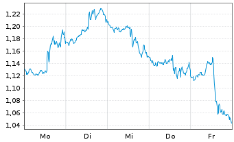 Chart Mini Future Short McDonalds - 1 Woche