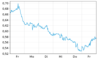 Chart Mini Future Short Walmart - 1 Woche