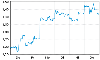 Chart Mini Future Short Tencent Holdings - 1 Woche