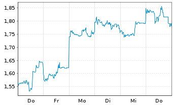 Chart Mini Future Short Tencent Holdings - 1 Woche