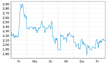 Chart Mini Future Long Endeavour Silver - 1 Woche