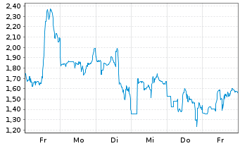 Chart Mini Future Long Endeavour Silver - 1 Woche