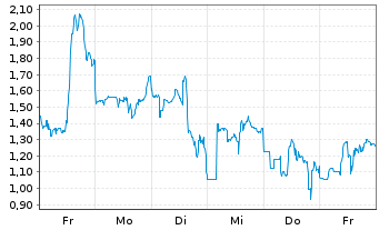 Chart Mini Future Long Endeavour Silver - 1 Woche