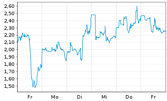 Chart Mini Future Short Endeavour Silver - 1 Woche