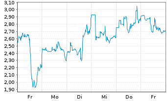 Chart Mini Future Short Endeavour Silver - 1 Woche