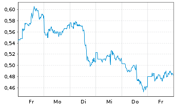 Chart Mini Future Long JD.com - 1 Woche