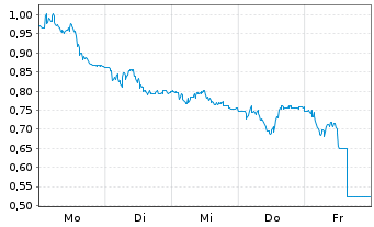 Chart Mini Future Short DWS - 1 Woche