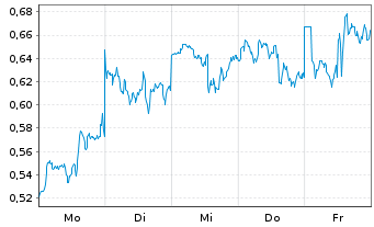 Chart Mini Future Long BHP - 1 Woche
