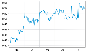 Chart Mini Future Long BHP - 1 Woche