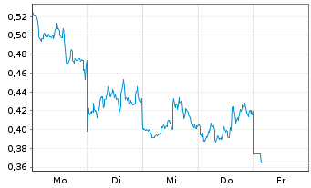 Chart Mini Future Short BHP - 1 Woche