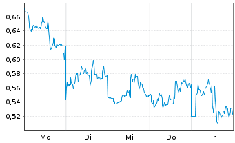 Chart Mini Future Short BHP - 1 Woche