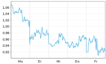 Chart Mini Future Short BHP - 1 Woche