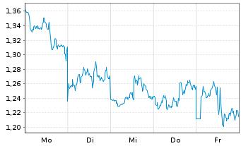 Chart Mini Future Short BHP - 1 Woche