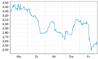 Chart Mini Future Long Petroleo Brasileiro - 1 Woche