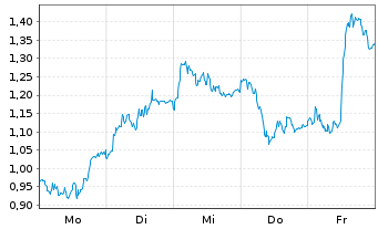 Chart Mini Future Long Volkswagen - 1 Woche