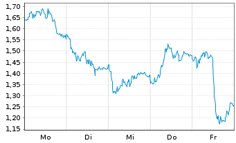 Chart Mini Future Short Volkswagen - 1 Woche