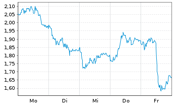 Chart Mini Future Short Volkswagen - 1 Woche
