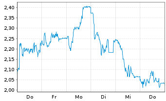 Chart Mini Future Long CTS Eventim - 1 Woche