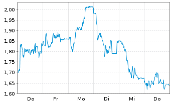 Chart Mini Future Long CTS Eventim - 1 Woche