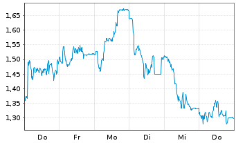 Chart Mini Future Long CTS Eventim - 1 Woche