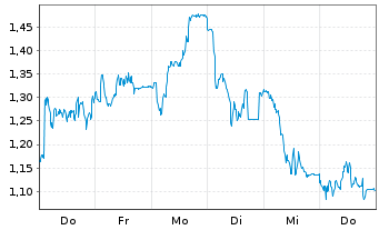 Chart Mini Future Long CTS Eventim - 1 Woche
