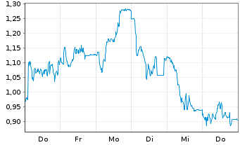 Chart Mini Future Long CTS Eventim - 1 Woche